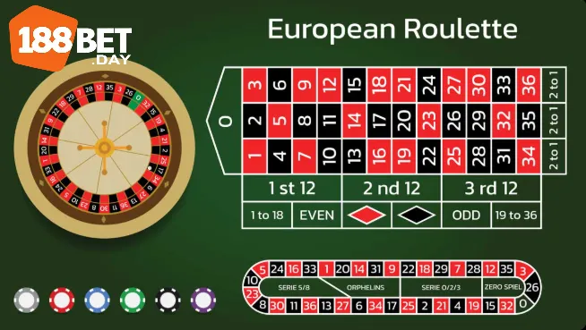 Cách Quay Roulete 188Bet: Bí Quyết Chơi Hiệu Quả 5 Người chơi mới nên chọn bàn cược đơn giản và đặt cược nhỏ.